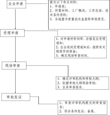 企业产品执行标准注册登记行政审批流程图